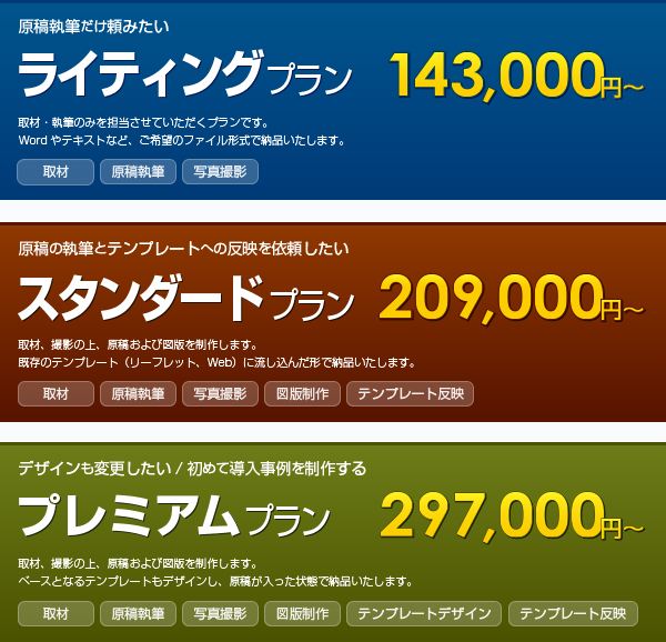 ライティングプラン:原稿執筆だけ頼みたい,スタンダードプラン:原稿の執筆とテンプレートへの反映を依頼したい,プロフェッショナルプラン:デザインも変更したい/初めて導入事例を制作する